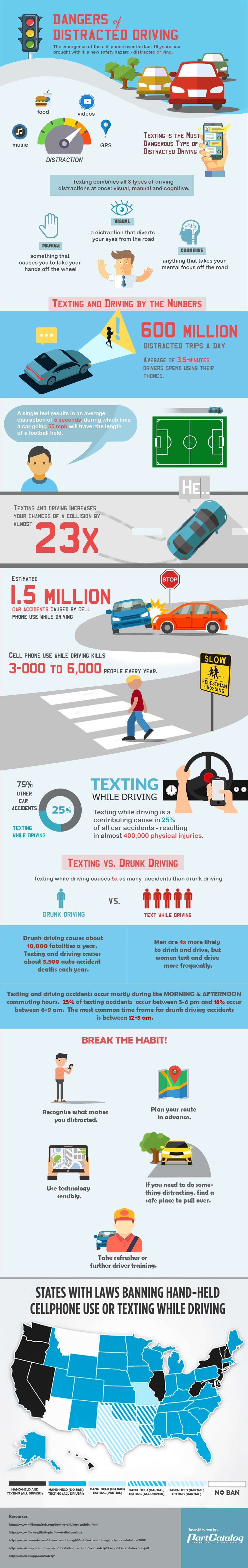 Dangers of Distracted Driving