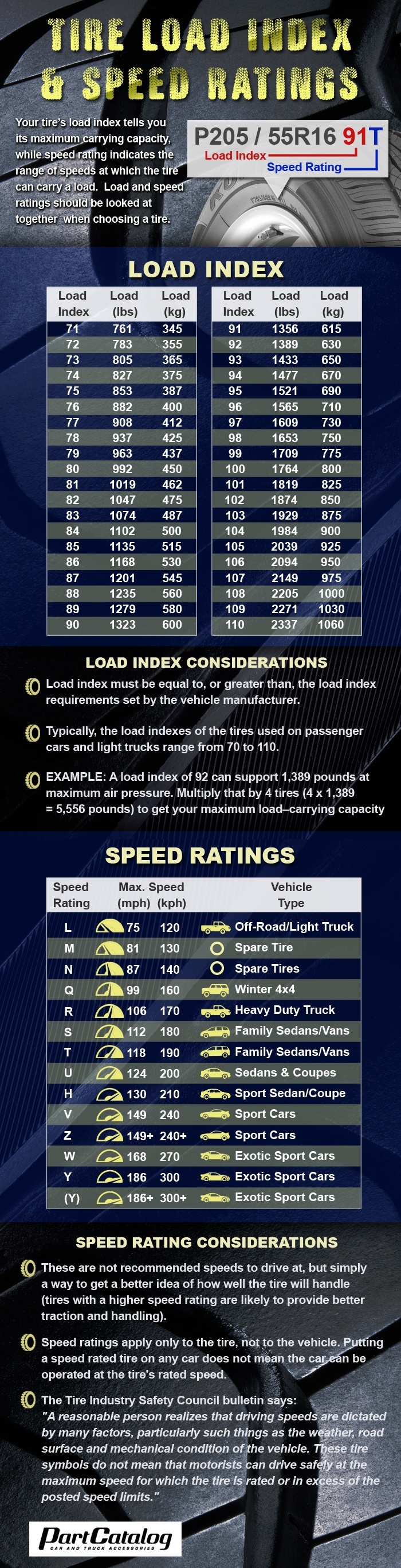 Tire Load Index and Speed Ratings
