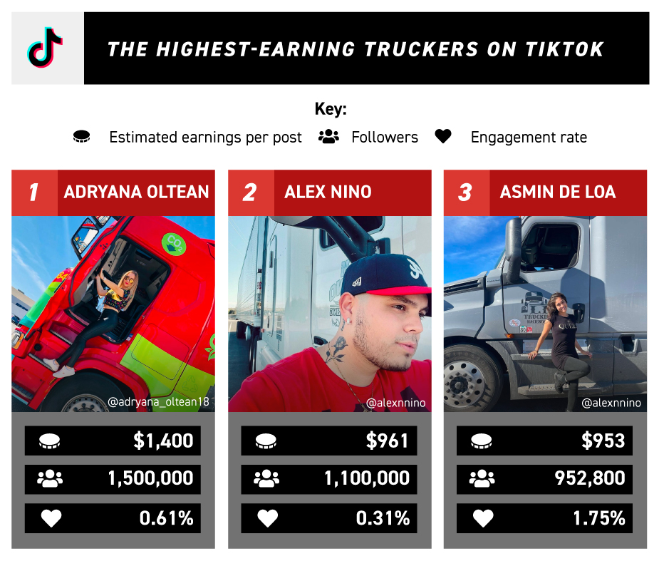 Graphic of highest earning truckers on TikTok