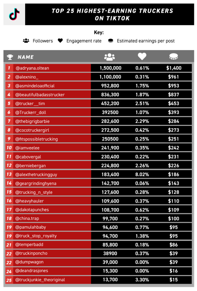 Chart of top 25 highest earning truckers on TikTok