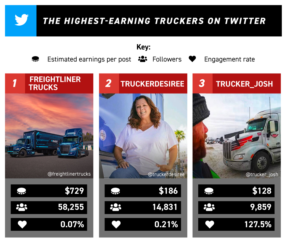 Graphic of highest earning truckers on Twitter