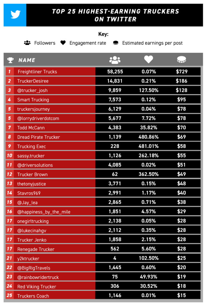 Chart of top 25 highest earning truckers on Twitter