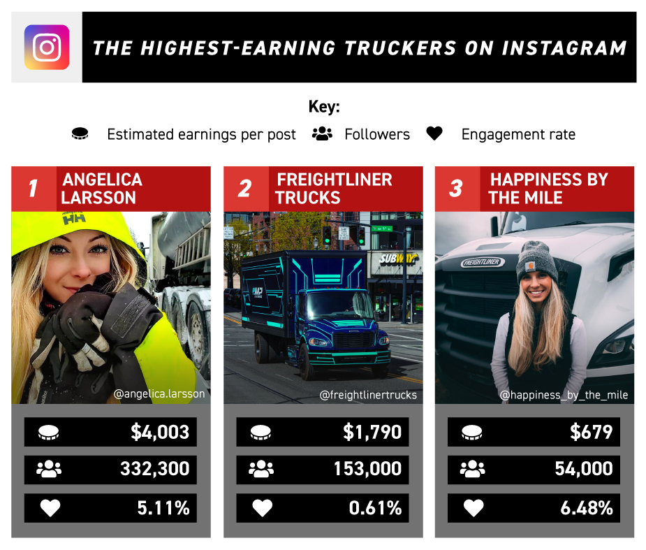 Graphic of highest earning truckers on Instagram