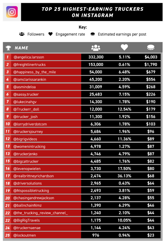 Chart of top 25 highest earning truckers on Instagram