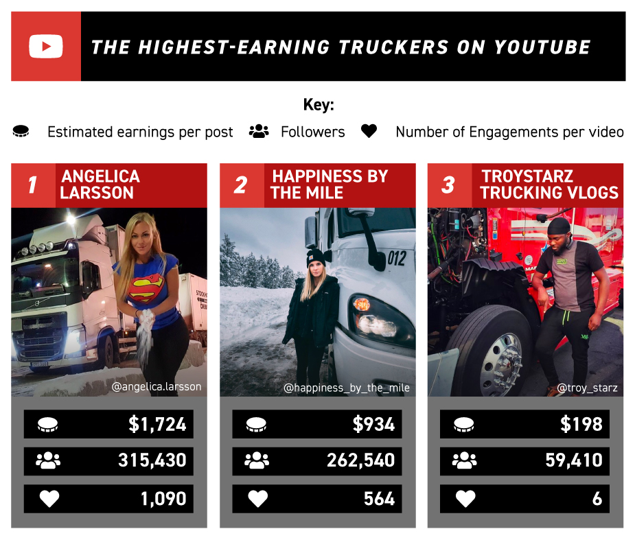 Graphic of highest earning truckers on YouTube