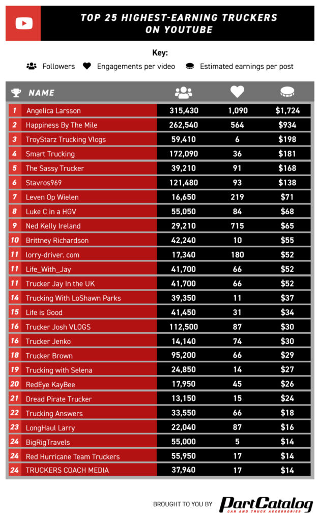 Chart of top 25 highest earning truckers on YouTube