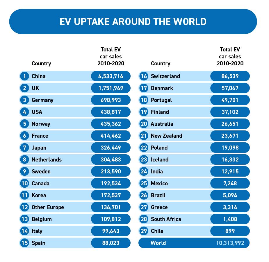 EV Uptake Around The World - List