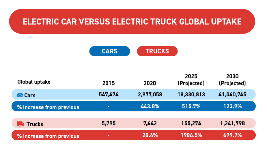 Electric Car Vs Electric Truck Global Uptake