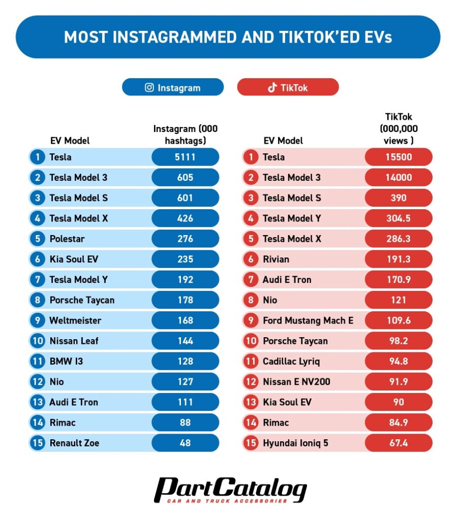 Most Instagrammed and TikTok'ed EVs