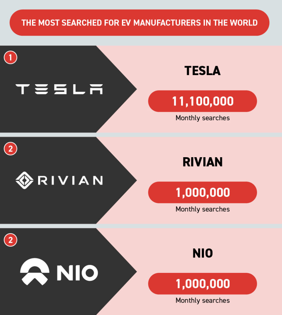 The Most Searched for EV Manufacturers in the World - Top 3