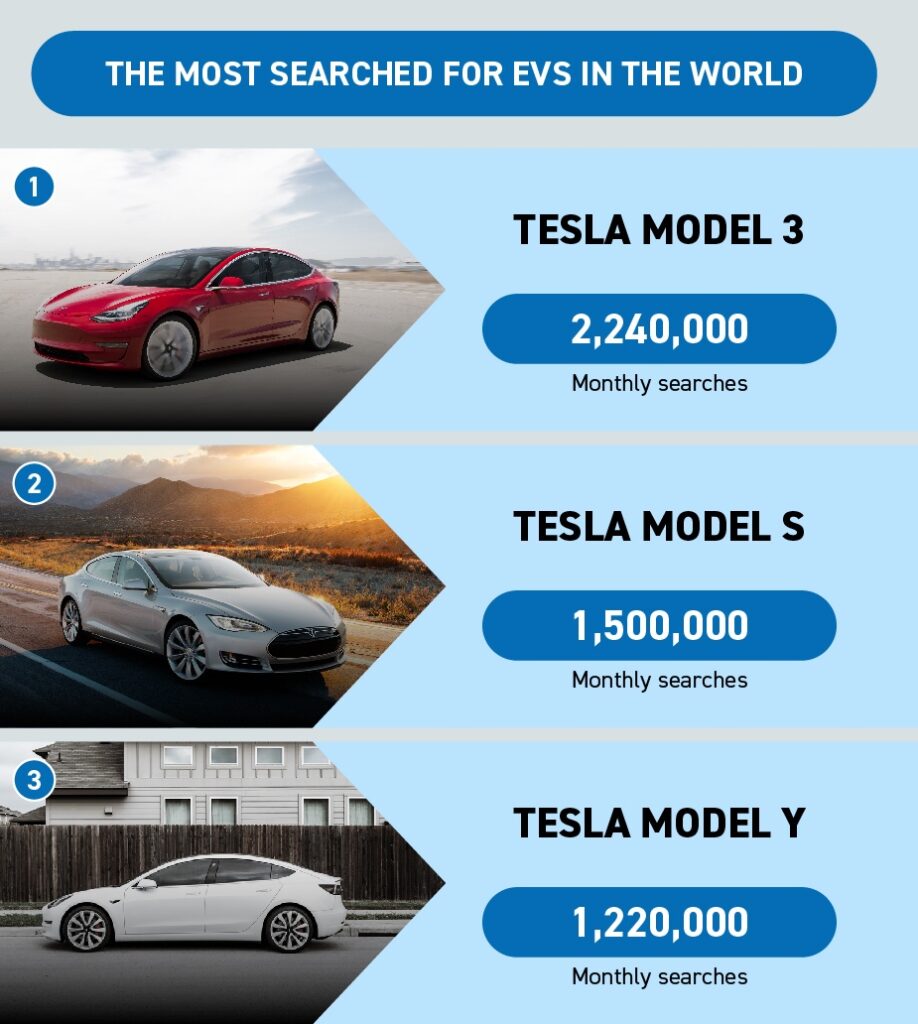 Most Searched EVs in the World - Top 3