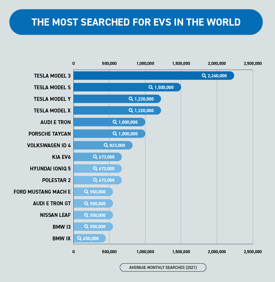Most Searched EVs in the World - Full Graph