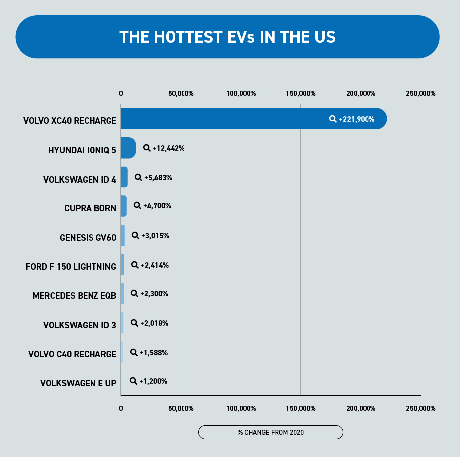 The Hottest EVs in the World - Full Graph