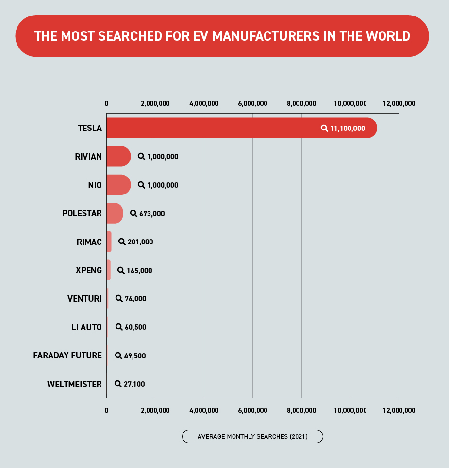 The Most Searched for EV Manufacturers in the World - Full Graph