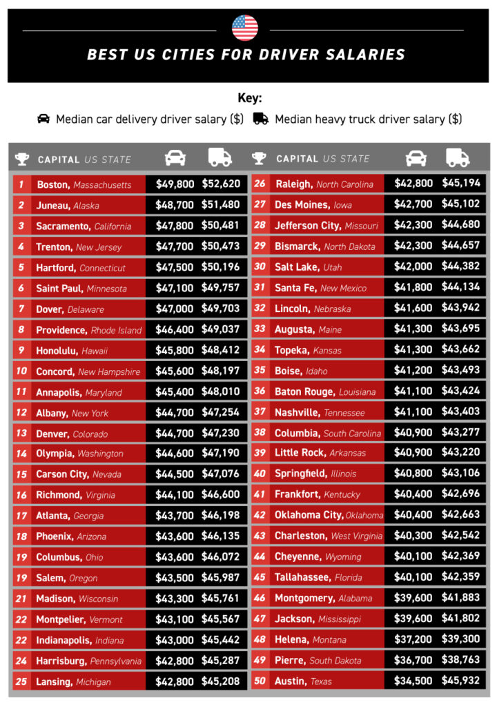 Best U.S. Cities for Driver Salaries - Chart
