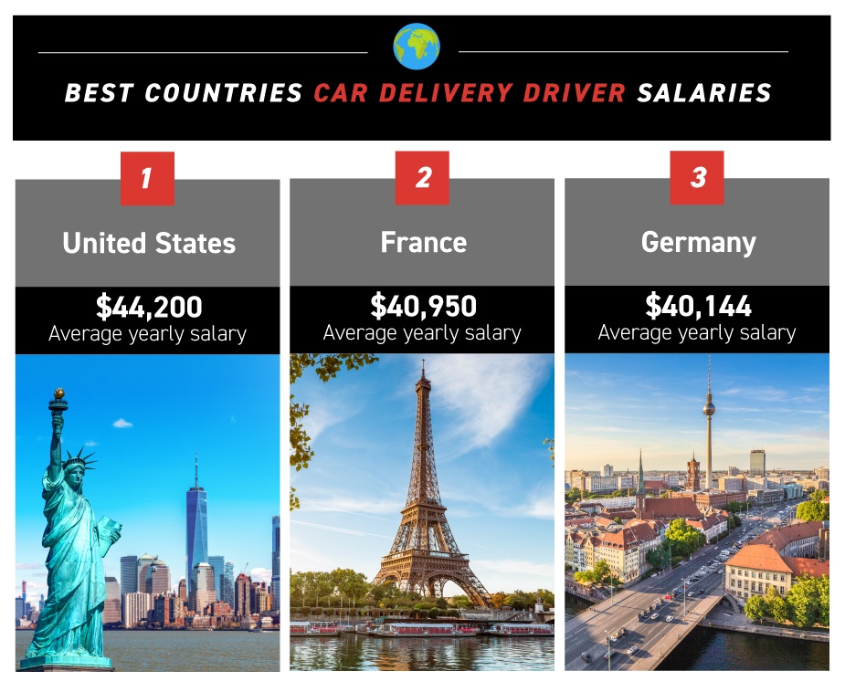 Best Countries for Car Delivery Driver Salaries