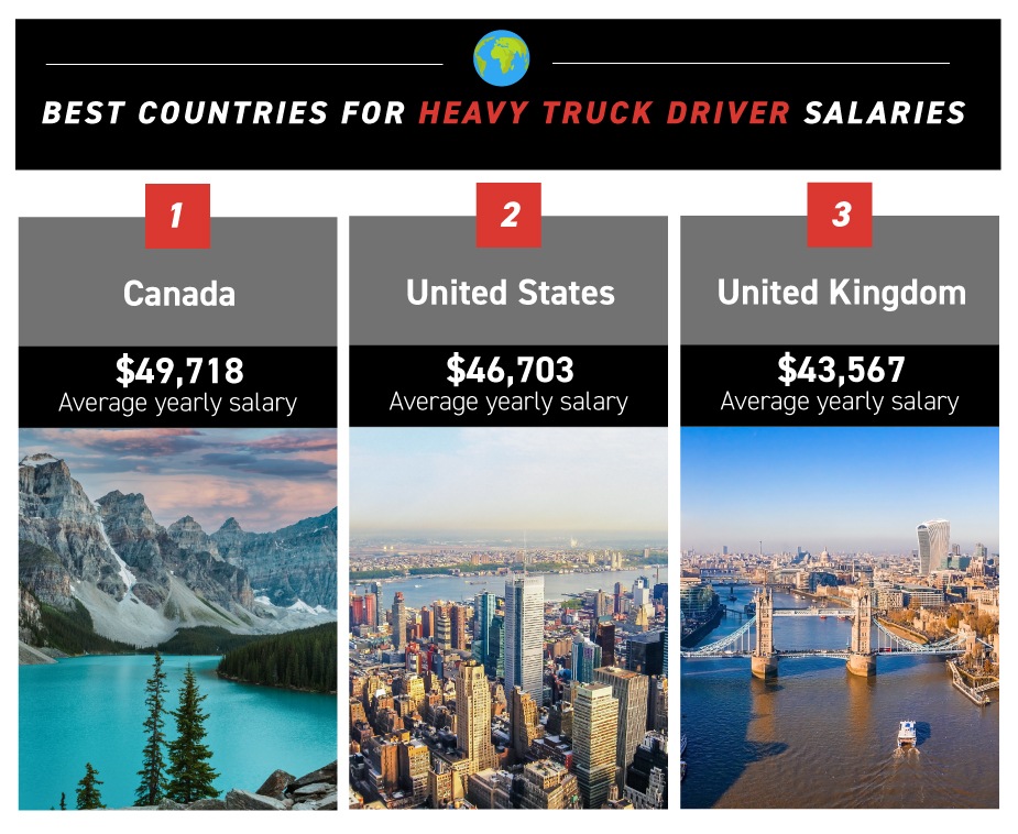 Best Countries for Heavy Truck Driver Salaries