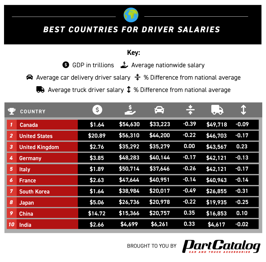 Best Countries for Driver Salaries - Chart
